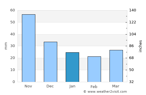 El Bosque average rain in January