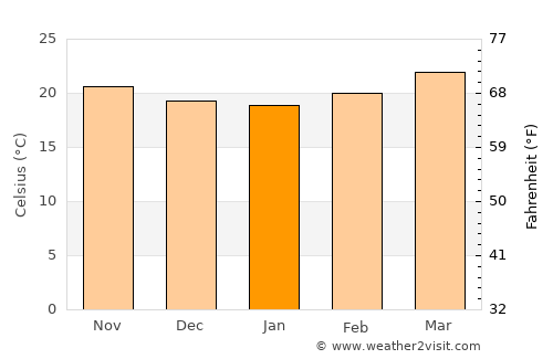 El Bosque average temperature in January