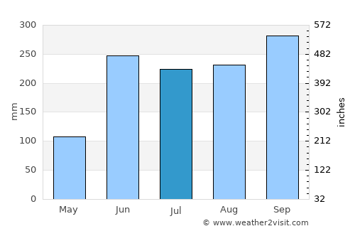 El Bosque average rain in July