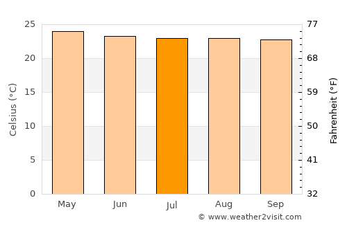 El Bosque average temperature in July