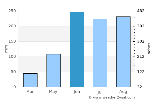 El Bosque average rain in June