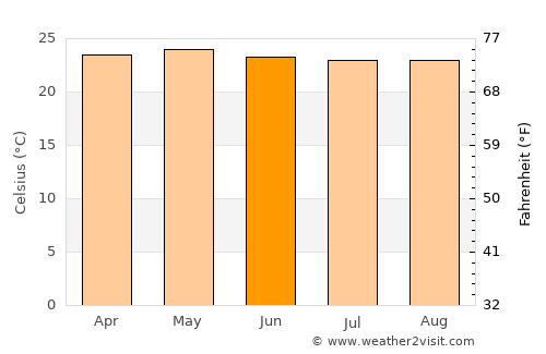 El Bosque average temperature in June