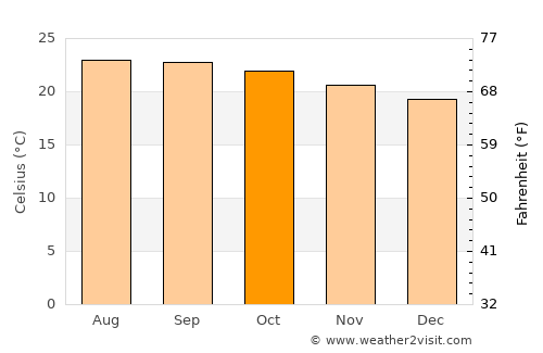 El Bosque average temperature in October