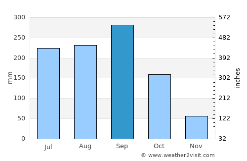 El Bosque average rain in September