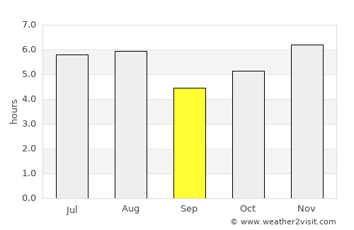 El Bosque average rain in September