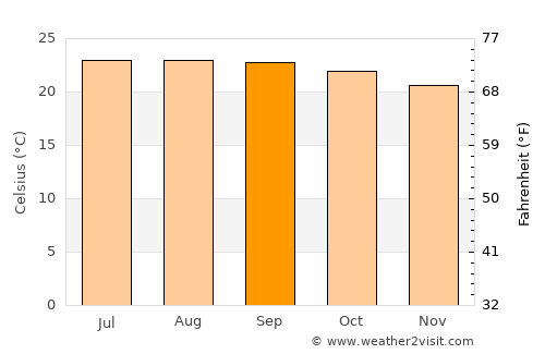 El Bosque average temperature in September