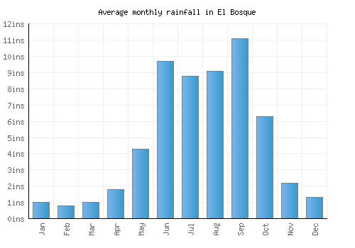 El Bosque monthly rainfall chart (inches)