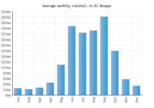 El Bosque monthly rainfall chart (mm)