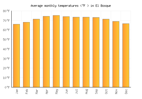 El Bosque average temperature chart (Fahrenheit)