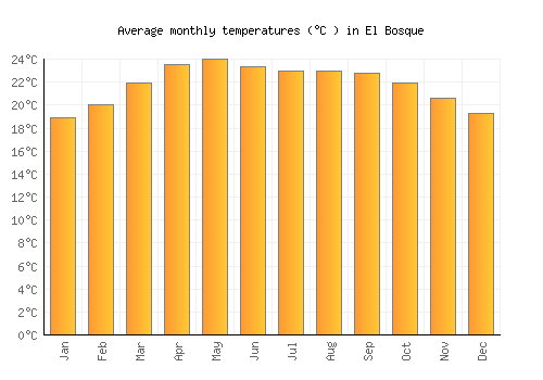El Bosque average temperature chart (Celsius)