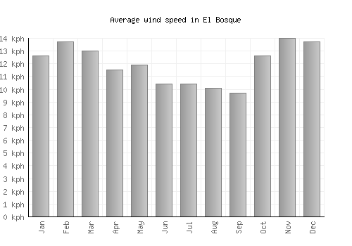 El Bosque average winspeed by month (km/h)