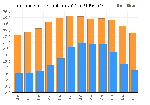 El Burrión average minimum / maximum temperatures (Celsius)