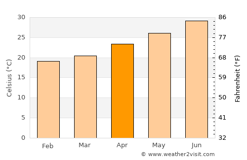 El Burrión average temperature in April