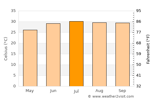 El Burrión average temperature in July