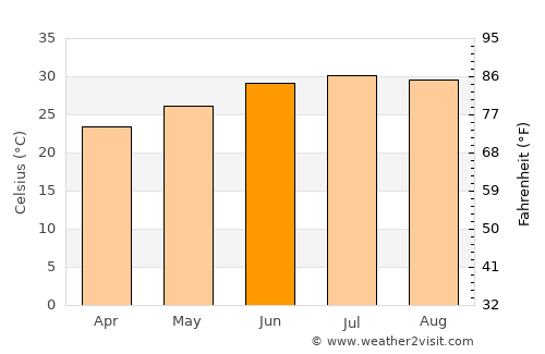 El Burrión average temperature in June