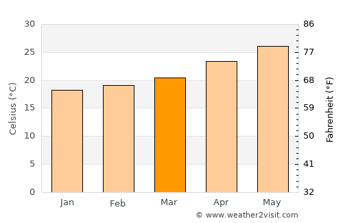El Burrión average temperature in March