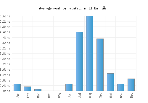 El Burrión monthly rainfall chart (inches)