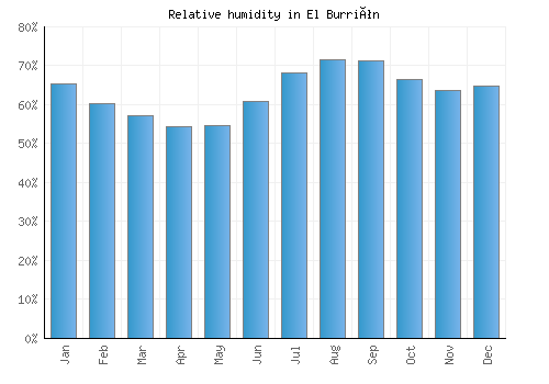 El Burrión relative humidity averages