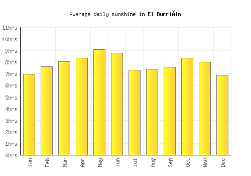 El Burrión average daily sunshine chart