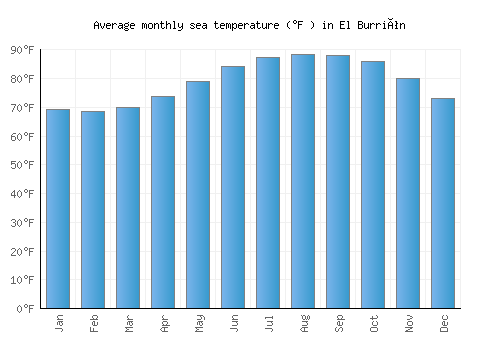 El Burrión average sea temperature chart (Fahrenheit)