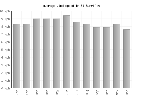 El Burrión average winspeed by month (km/h)