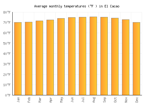 El Cacao average temperature chart (Fahrenheit)
