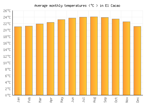 El Cacao average temperature chart (Celsius)