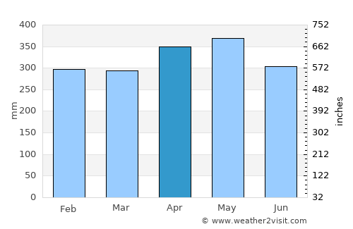El Cairo average rain in April