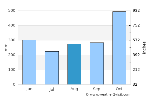 El Cairo average rain in August