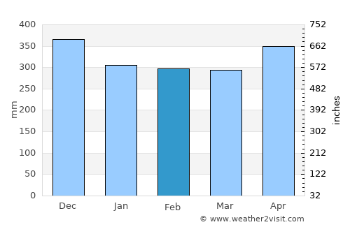 El Cairo average rain in February