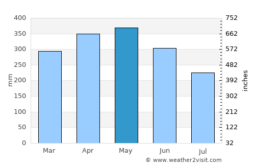 El Cairo average rain in May