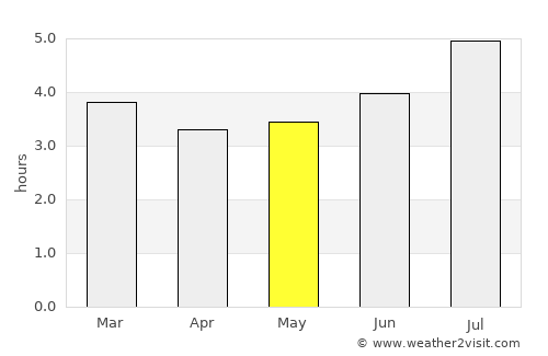El Cairo average rain in May