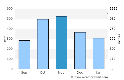 El Cairo average rain in November
