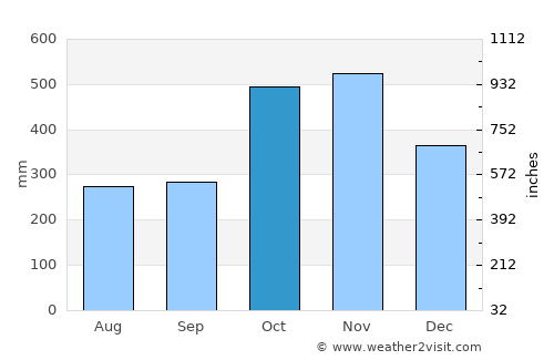 El Cairo average rain in October