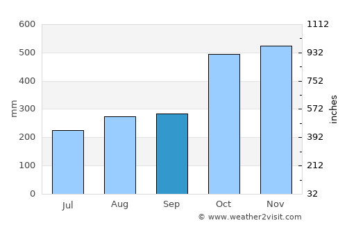 El Cairo average rain in September