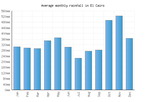 El Cairo monthly rainfall chart (mm)