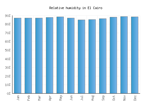 El Cairo relative humidity averages