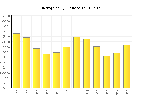El Cairo average daily sunshine chart