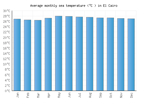 El Cairo average sea temperature chart (Celsius)