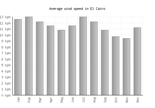 El Cairo average winspeed by month (km/h)