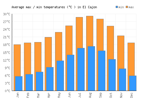El Cajon average minimum / maximum temperatures (Celsius)