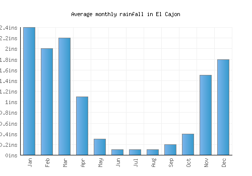 El Cajon monthly rainfall chart (inches)