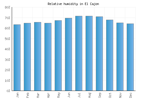 El Cajon relative humidity averages