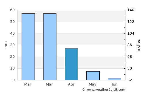 El Cajon average rain in April