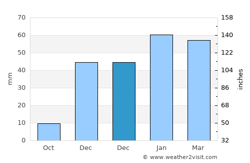 El Cajon average rain in December