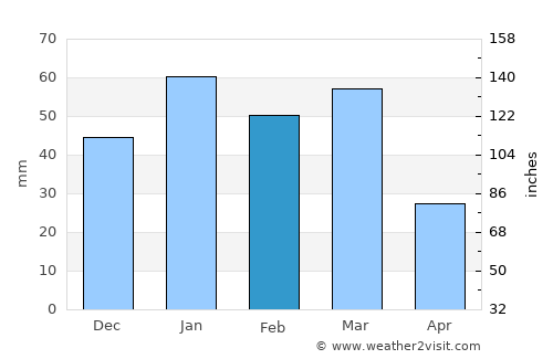 El Cajon average rain in February