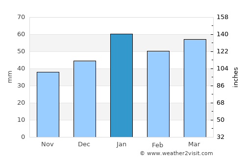 El Cajon average rain in January