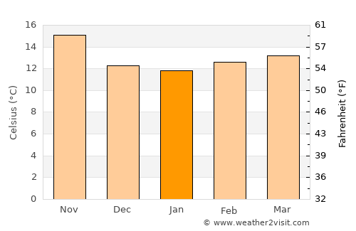 El Cajon average temperature in January