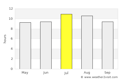 El Cajon average rain in July