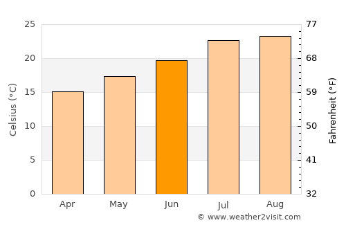 El Cajon average temperature in June